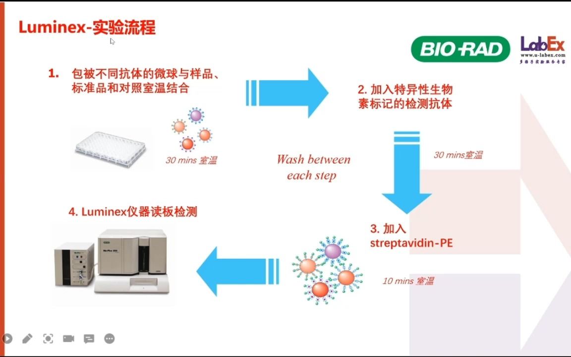 液相芯片检测(Luminex )实验技术服务哔哩哔哩bilibili