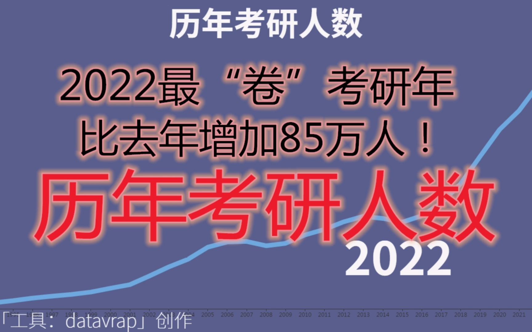 2022最“卷”考研年,比去年增加85万人!最大的谎言,是学历没用!历年考研人数哔哩哔哩bilibili