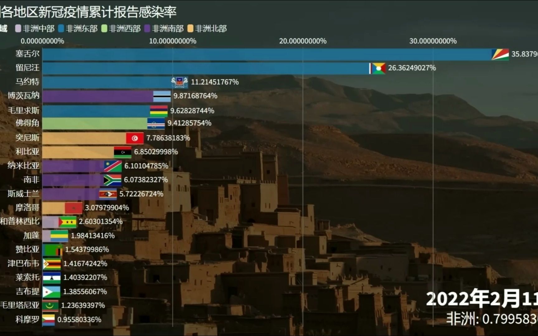 非洲各地区新冠疫情累计报告感染率(截至2023年7月9日)哔哩哔哩bilibili