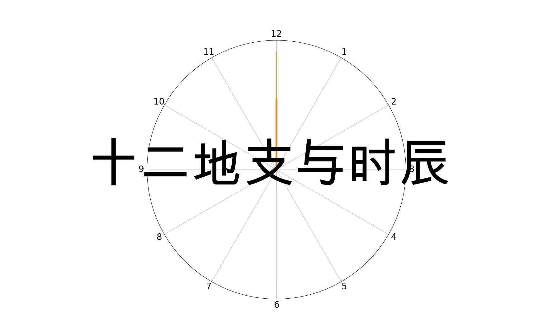 【天干地支】十二时辰钟表(加速版)哔哩哔哩bilibili