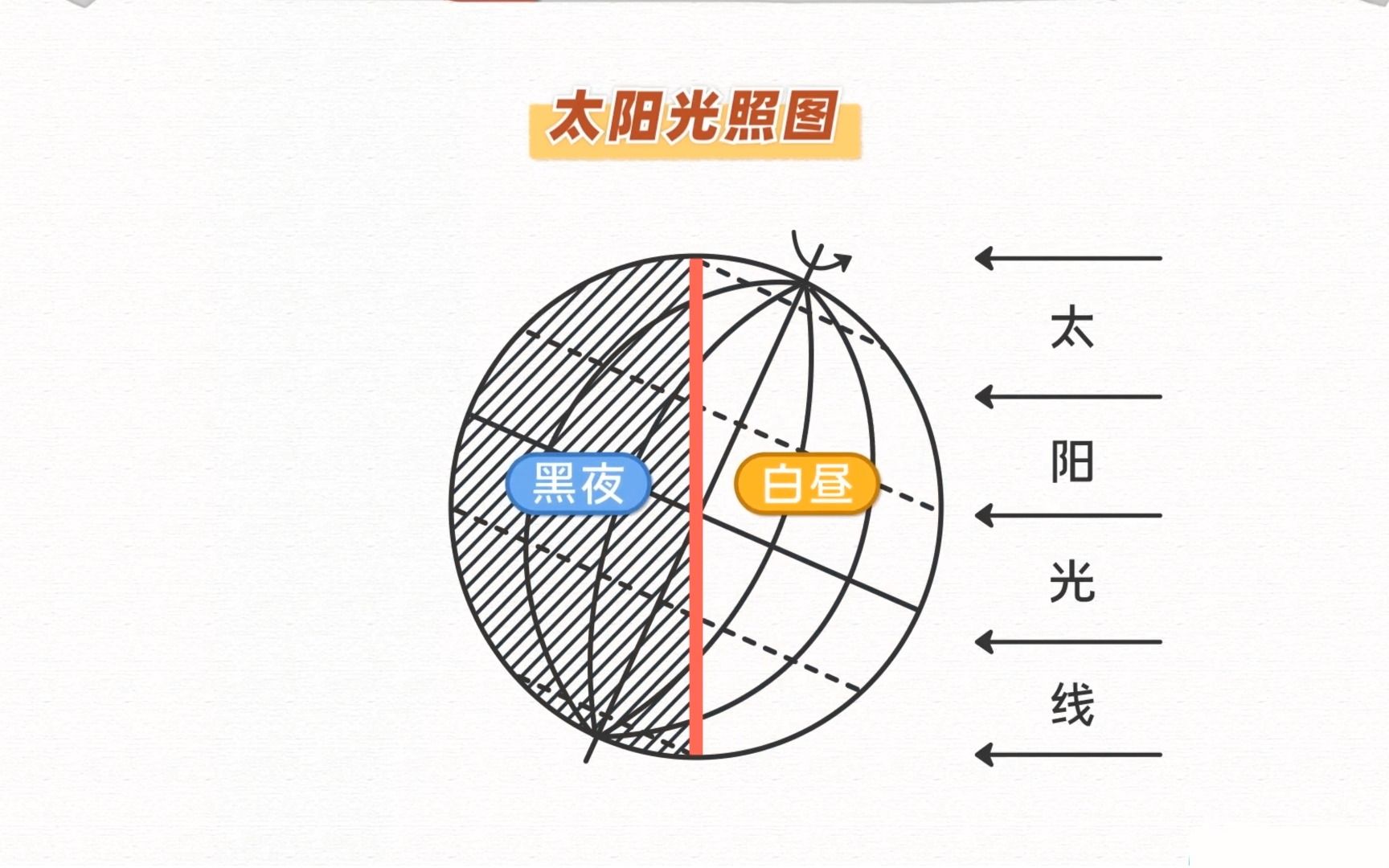 初中地理学懵了!!!——这节课带你搞定(地球运动与太阳光照图)哔哩哔哩bilibili