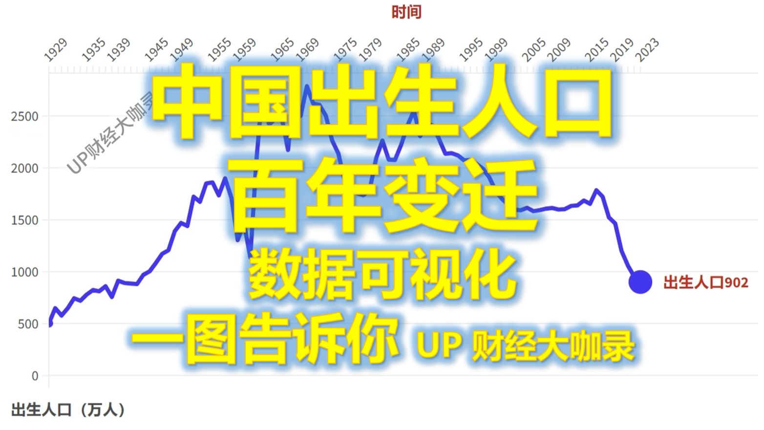 [图]【数据可视化】中国出生人口 百年变迁