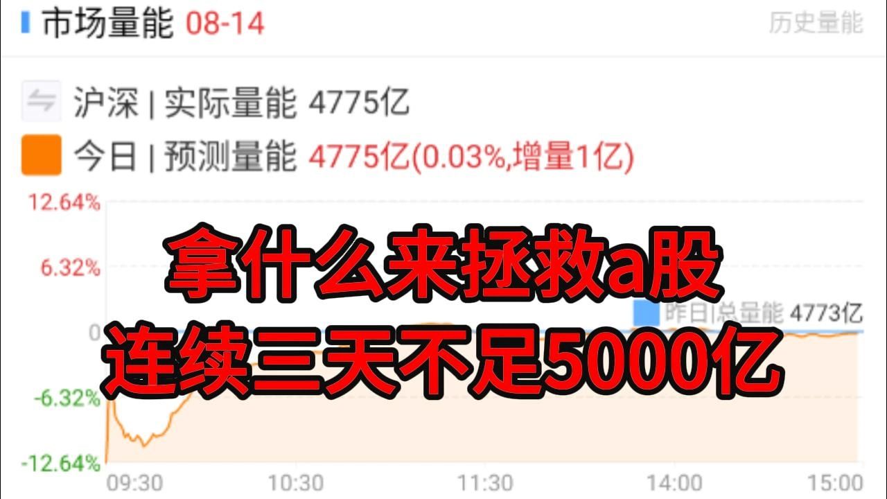 8月14日 复盘:拿什么来拯救A股?连续三天不足5000亿!散户心灰意冷哔哩哔哩bilibili