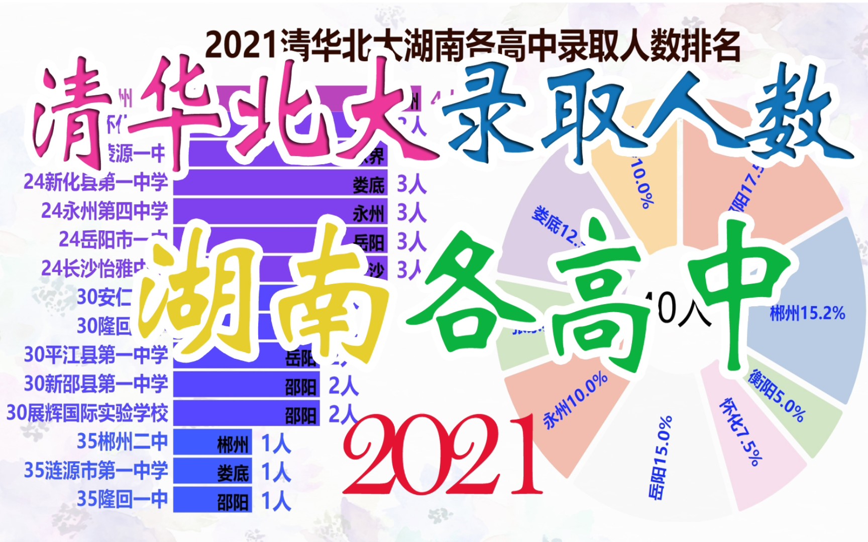 [图]2021清华北大湖南各高中录取人数对比，好学生都扎堆在长沙吗？