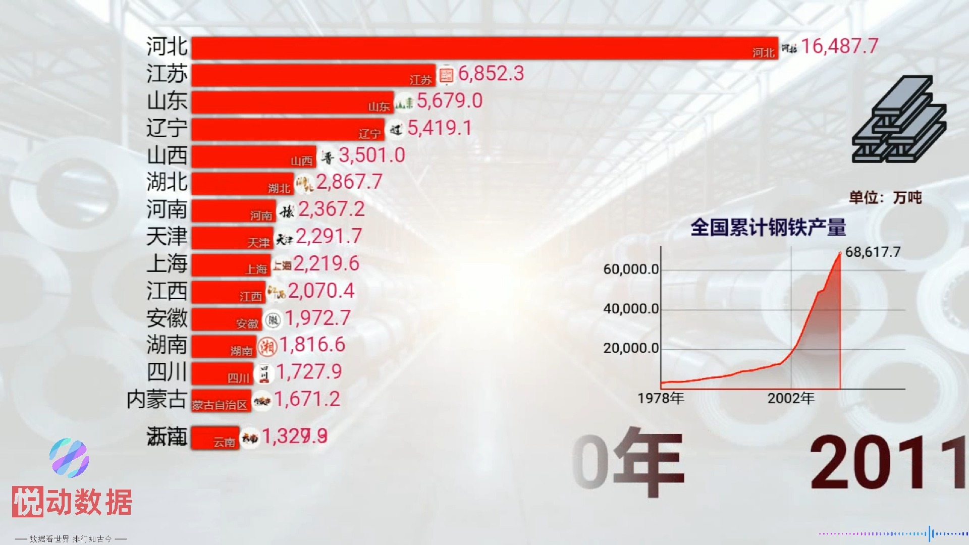 各省钢铁产量排行,河北的老乡看看谁是“半壁江山”哔哩哔哩bilibili