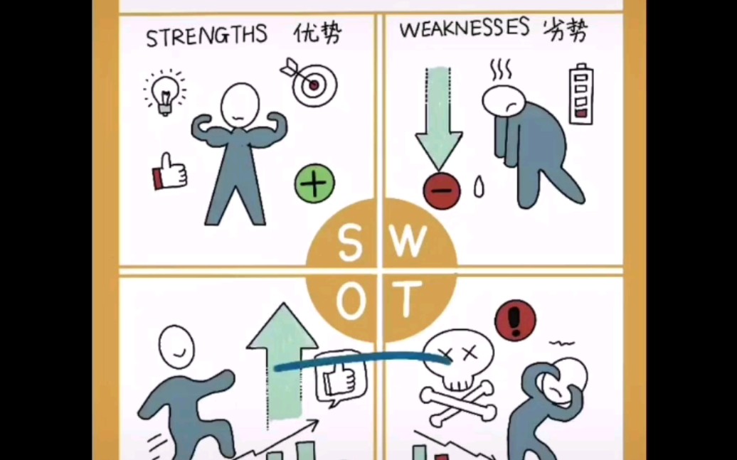 绘管理SWOT分析哔哩哔哩bilibili