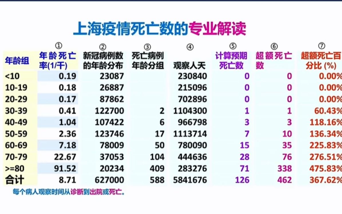 揭露上海疫情真相,绝非益生菌!用数据说话(含香港疫情死亡人数对比)哔哩哔哩bilibili