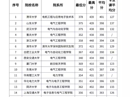 #考研 #电气考研 #上岸吧#电气类专业 #考研院校排行榜 电气工程及其自动化专业的宝子们看过来啦哔哩哔哩bilibili