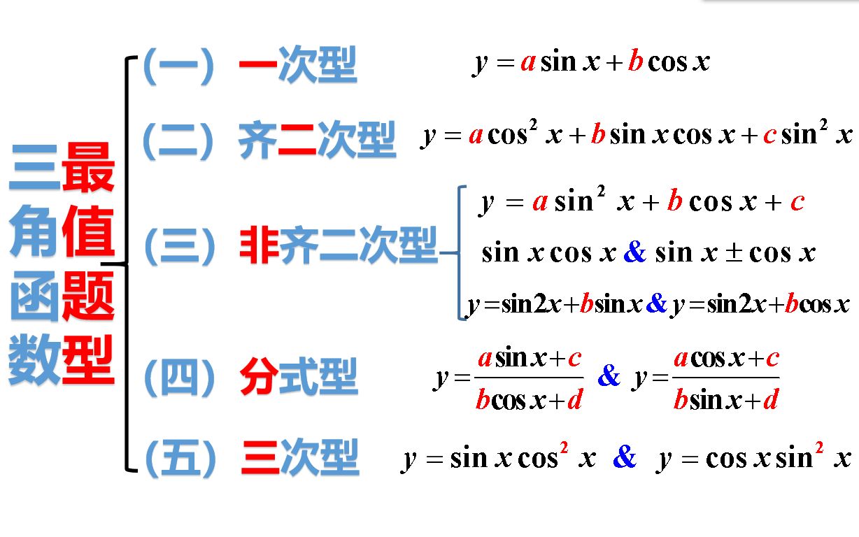 三角函数最值题型(最全)哔哩哔哩bilibili