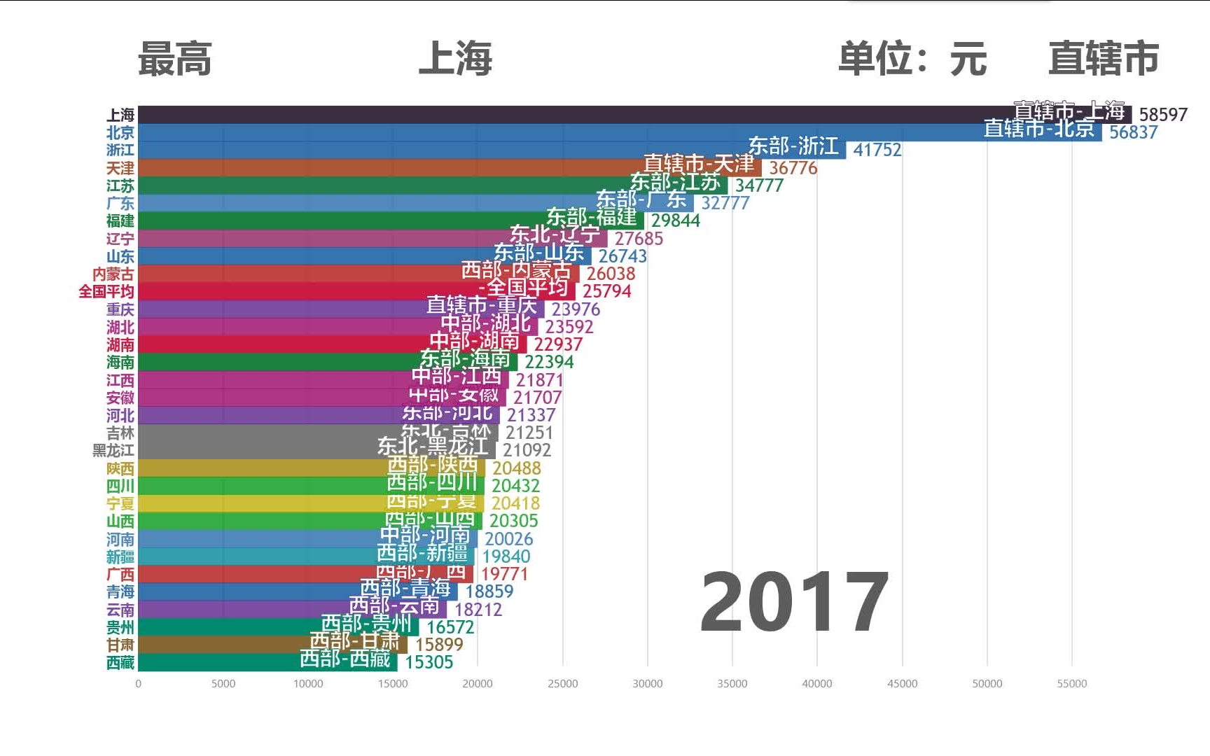 【数据可视化】近五年来全国各省全体居民人均可支配收入排名及城乡收入比(不含港澳台地区)哔哩哔哩bilibili