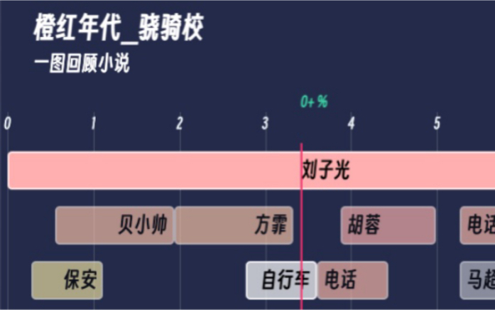 【一图回顾小说】橙红年代 骁骑校哔哩哔哩bilibili