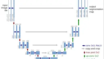 扩散模型代码2: DDPM和Unet代码简要介绍