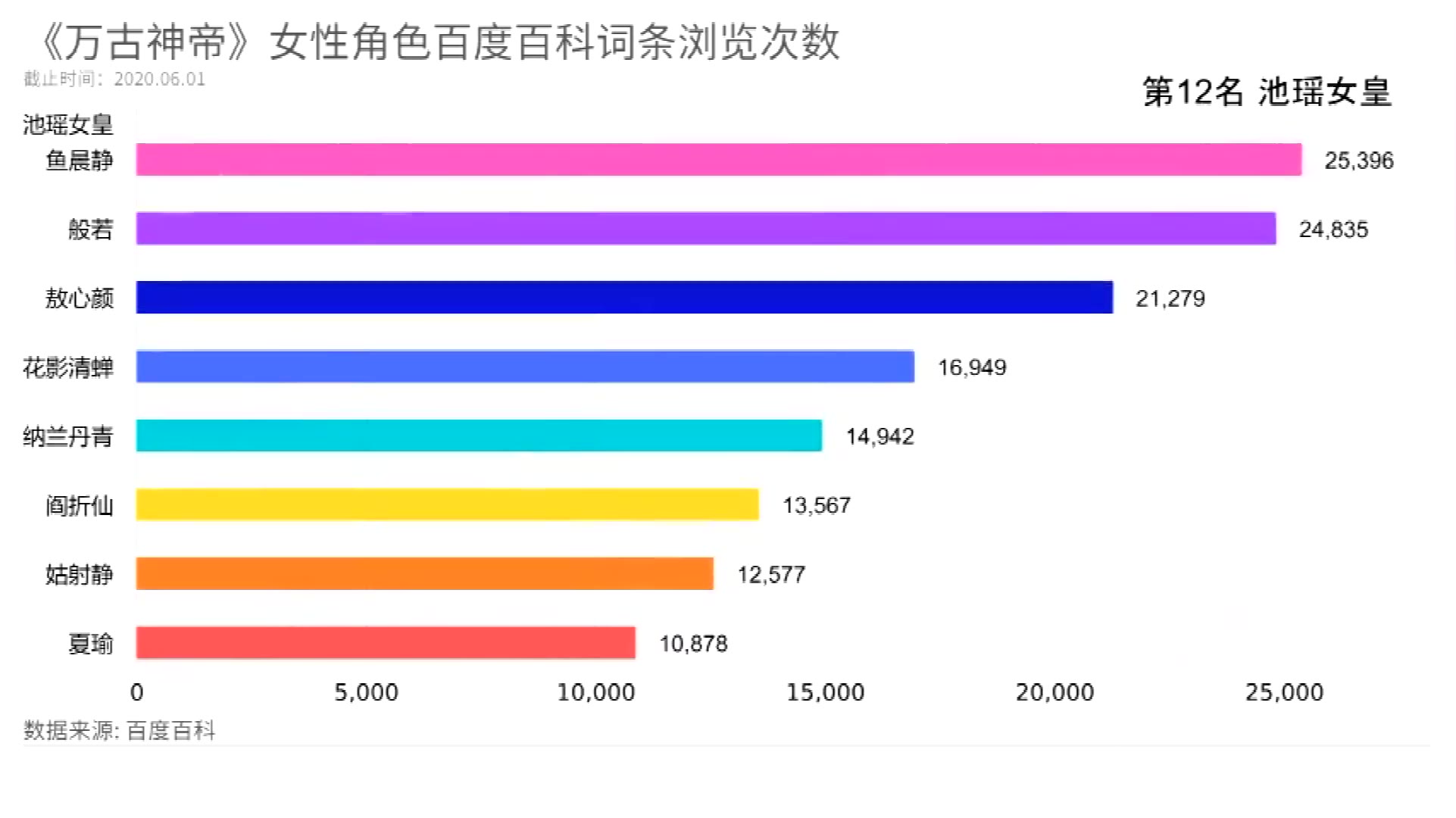 [图]《万古神帝》女性角色百度百科词条浏览次数