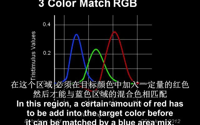 (CIE视觉色彩2色彩搭配)Color Vison 2color matching哔哩哔哩bilibili