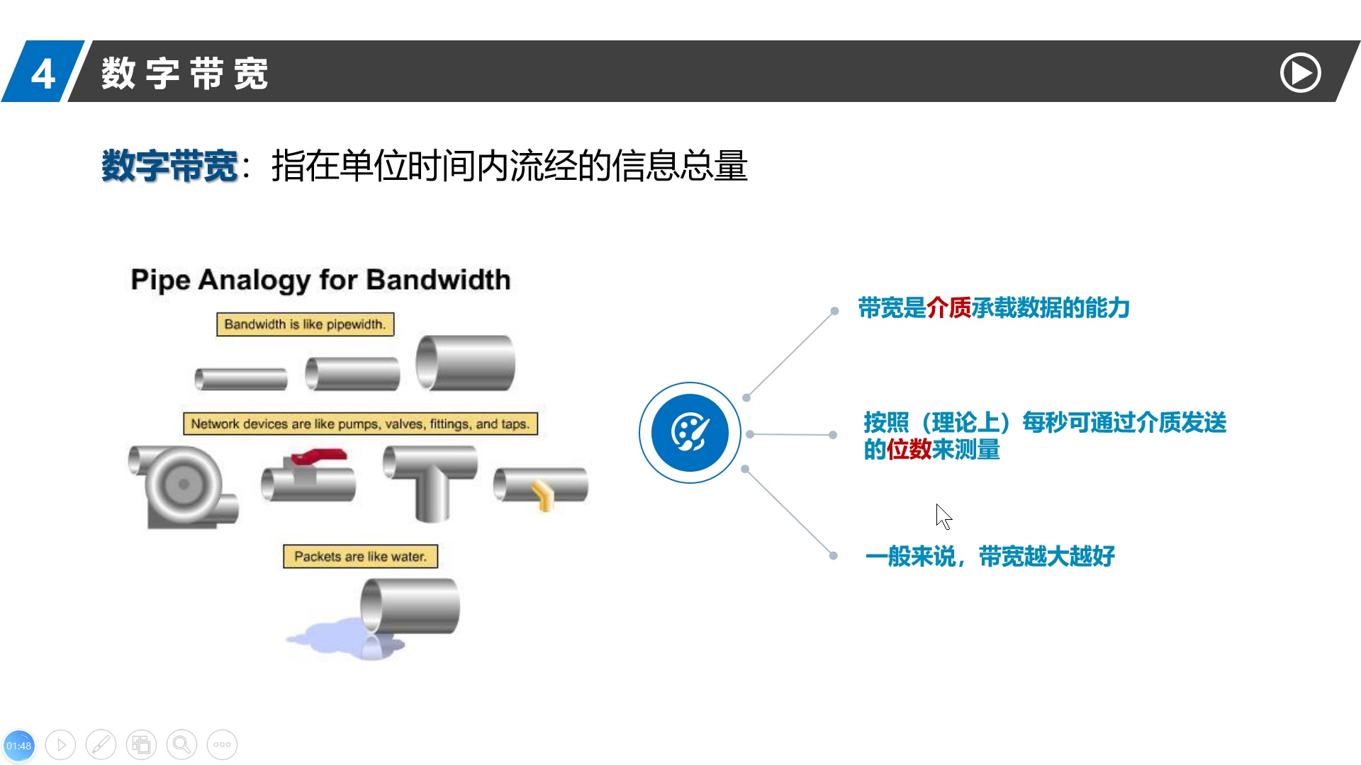 [图]1-3-2 数字带宽 吞吐量