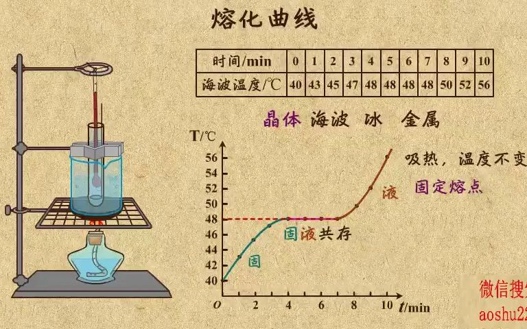 9. 熔化的定义,熔化曲线及吸放热特点哔哩哔哩bilibili