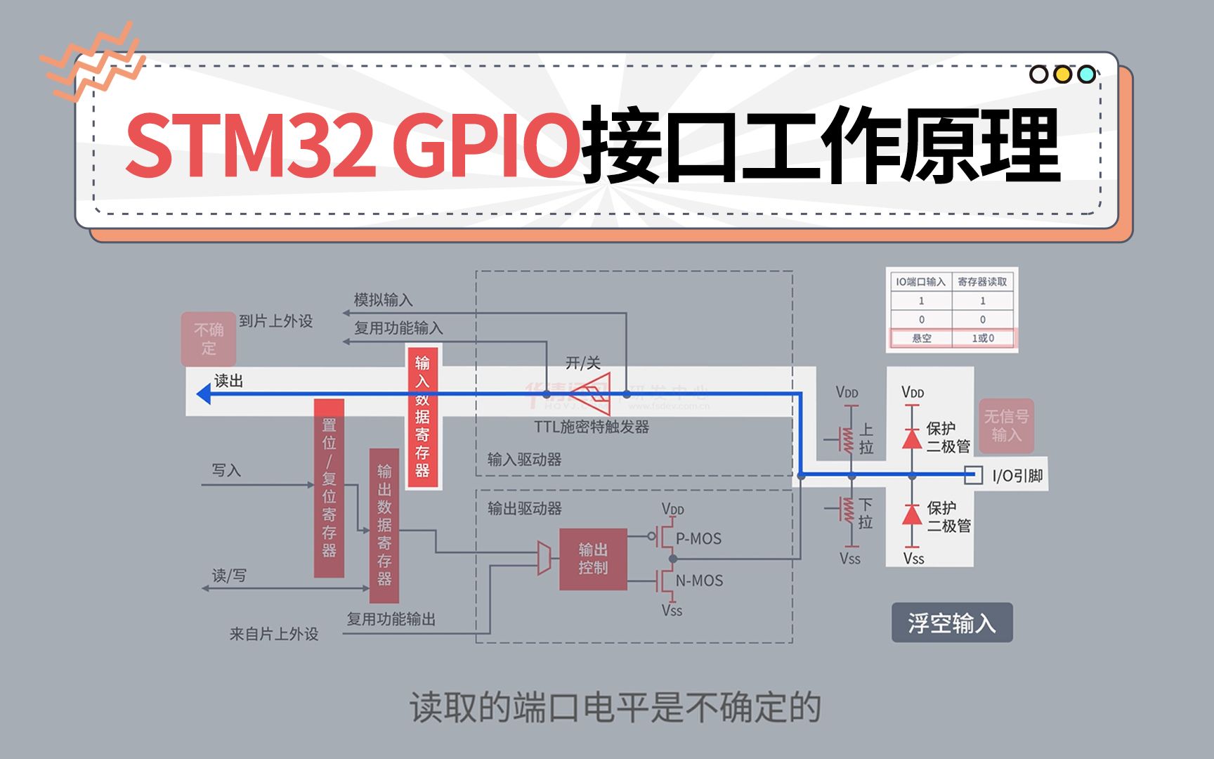 8分钟动画视频带你直观了解STM32 GPIO接口工作原理,内容很干!GPIO是什么?能用来做什么?八种工作模式,推挽输出和开漏输出的区别哔哩哔哩...