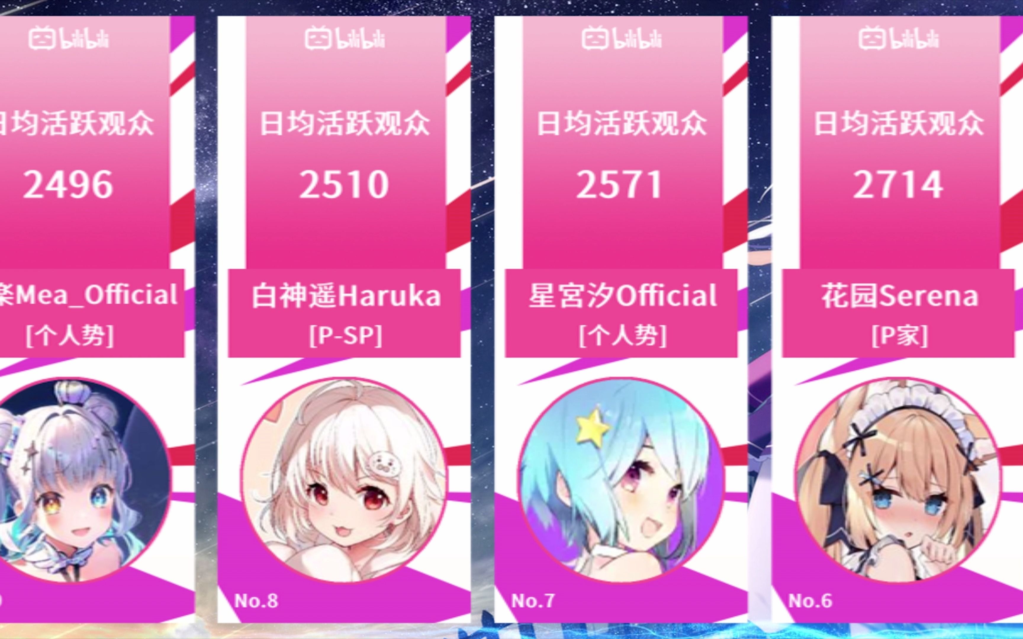 b站虚拟主播区4月人气排行41430