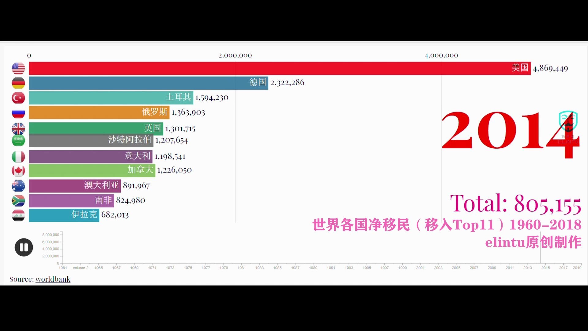 19612018世界各国移民(移入)Top11排行榜 原创中文版 可视化数据哔哩哔哩bilibili