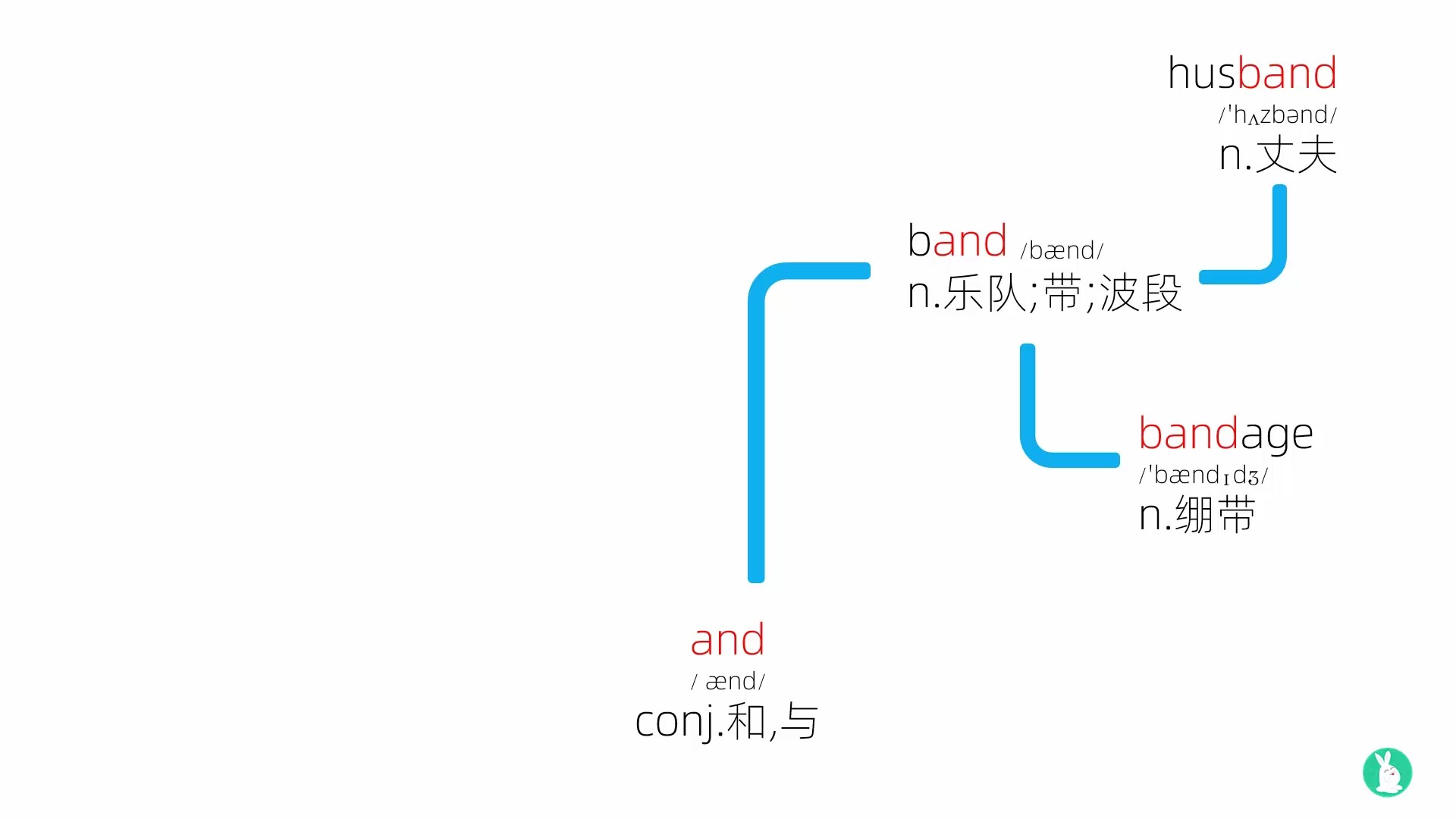 速记英语3500词动态思维导图第1集哔哩哔哩bilibili