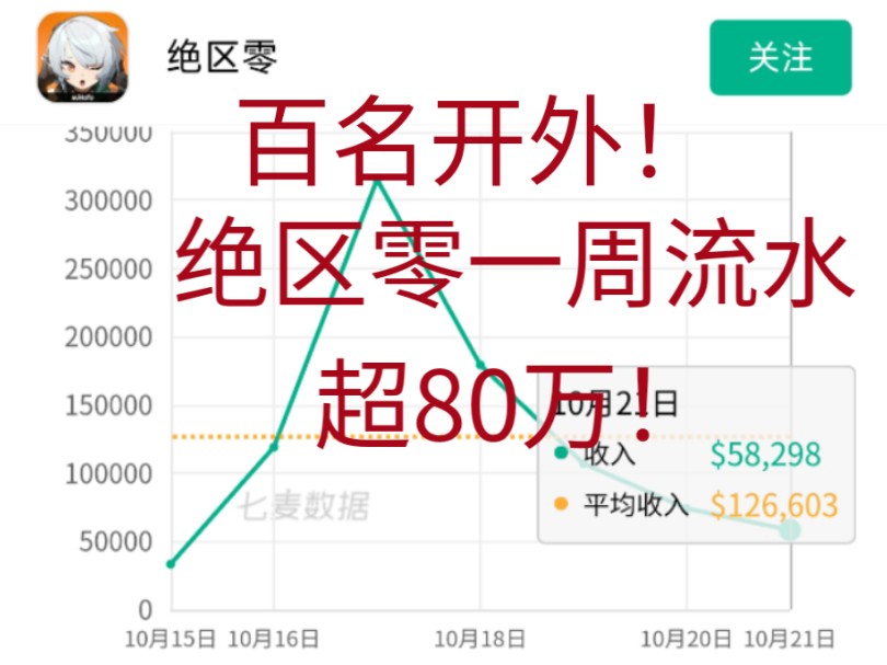 百名开外!绝区零新卡池一周数据,累计收入80万流水!手机游戏热门视频