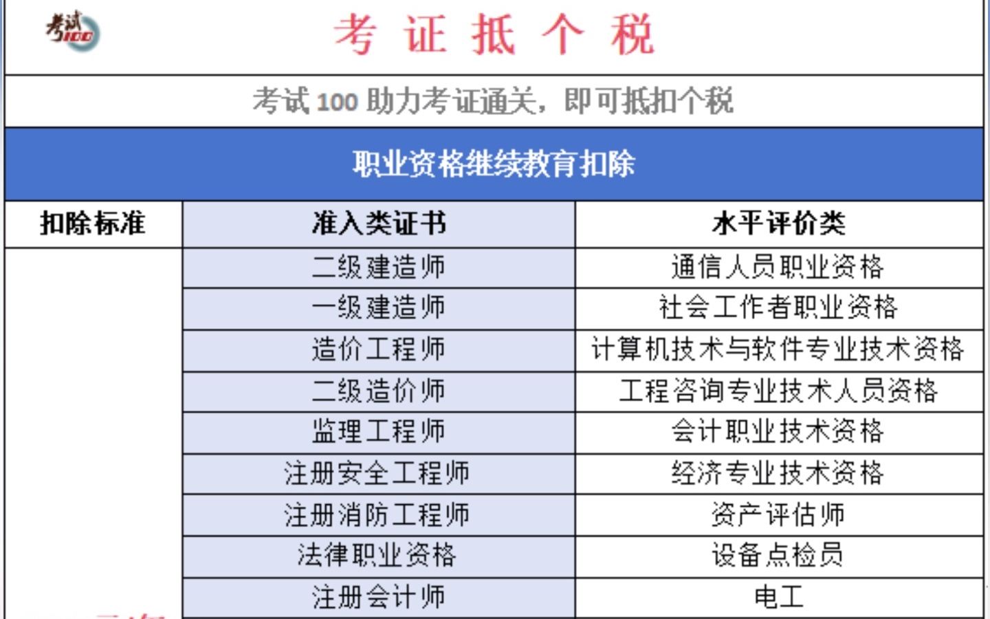 你的个税又少了!这些证书可申请专项附加扣除哔哩哔哩bilibili