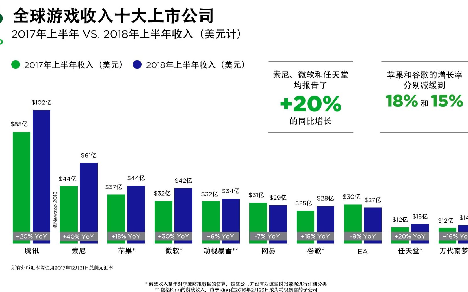 [玩家纪闻]20181109 《堡垒之夜》同时在线人数突破830万,国内5家游戏公司进入2018全球前25哔哩哔哩bilibili