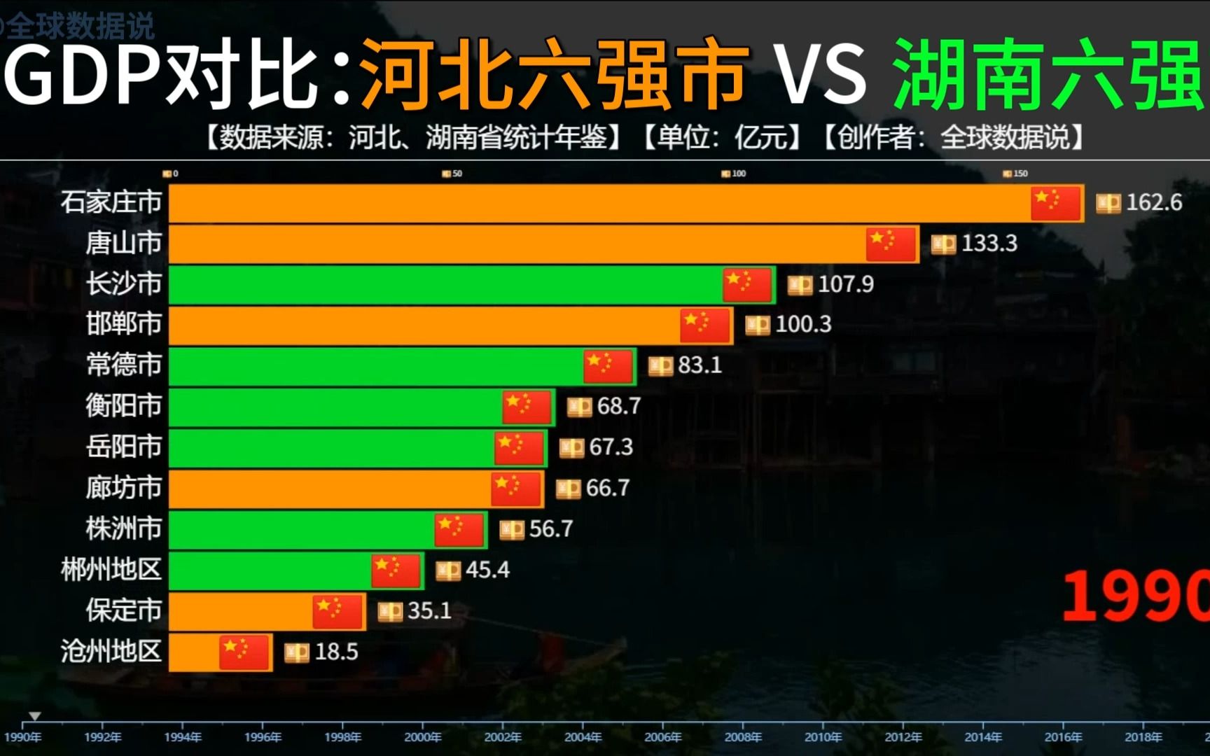 河北六强市VS湖南六强市GDP对比,石家庄和长沙经济差距大吗?哔哩哔哩bilibili