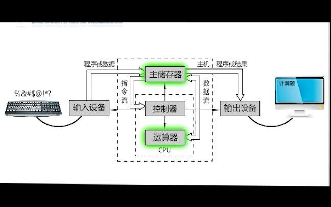 冯诺依曼结构哔哩哔哩bilibili