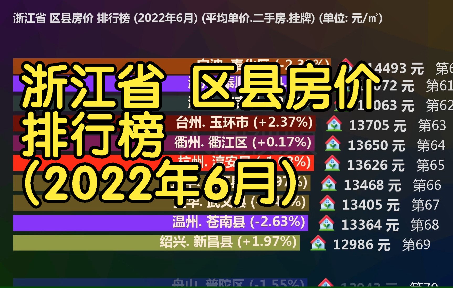 浙江省 区县房价 排行榜 (2022年6月), 83个区县房价排名哔哩哔哩bilibili