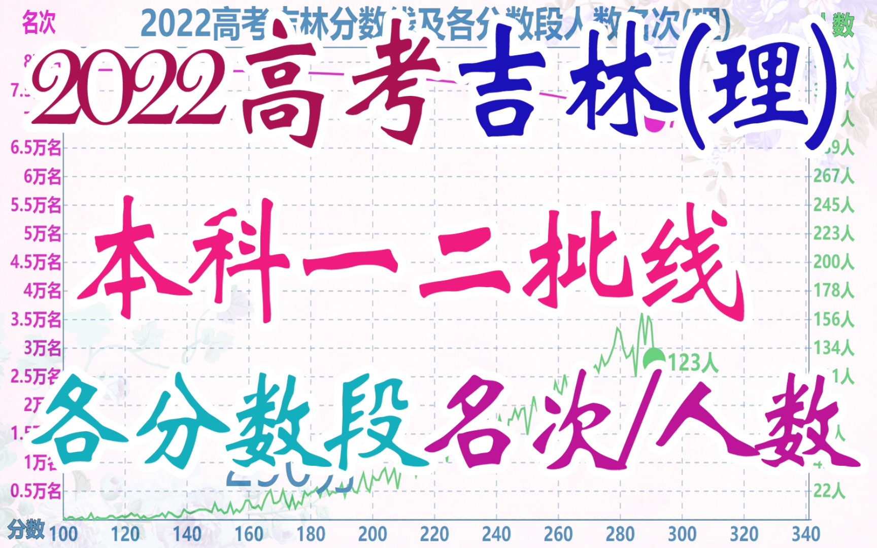 2022高考吉林本科线及各分数段名次人数(理),399分人数最多!哔哩哔哩bilibili