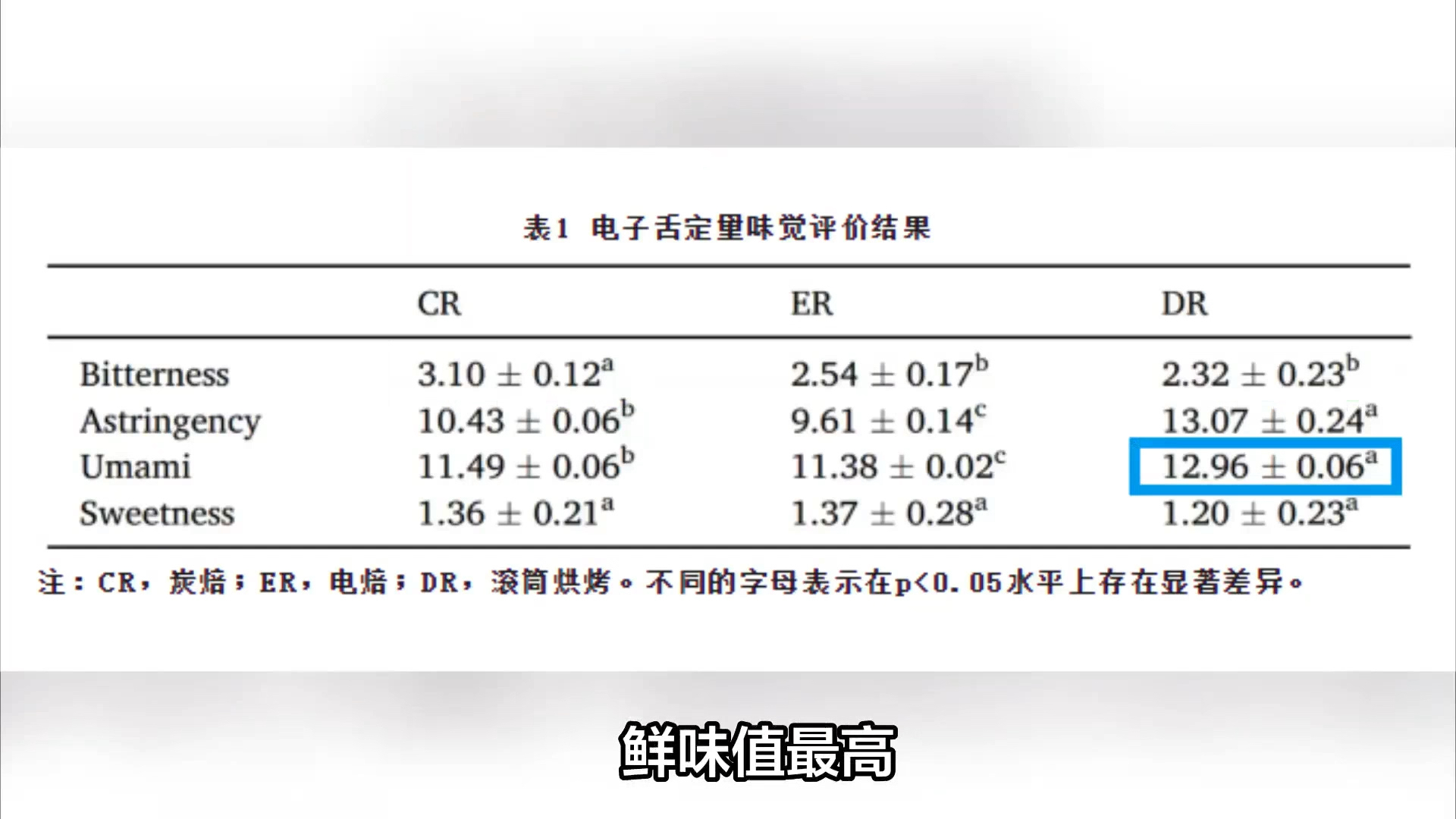 不同烘烤,风味万千,黄大茶的魅力等你来发现!#黄大茶不同烘焙方式味道区别 #INSENT电子舌 #电子舌检测黄大茶味道哔哩哔哩bilibili