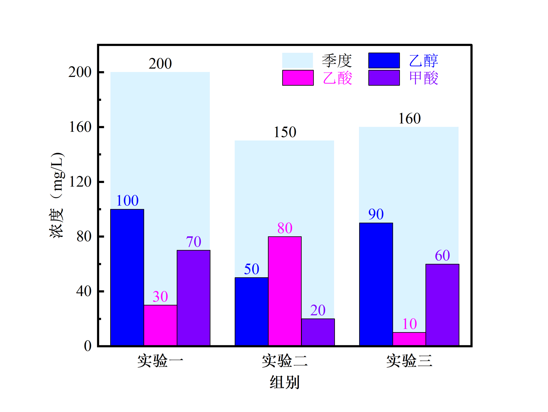 origin绘图—柱状图