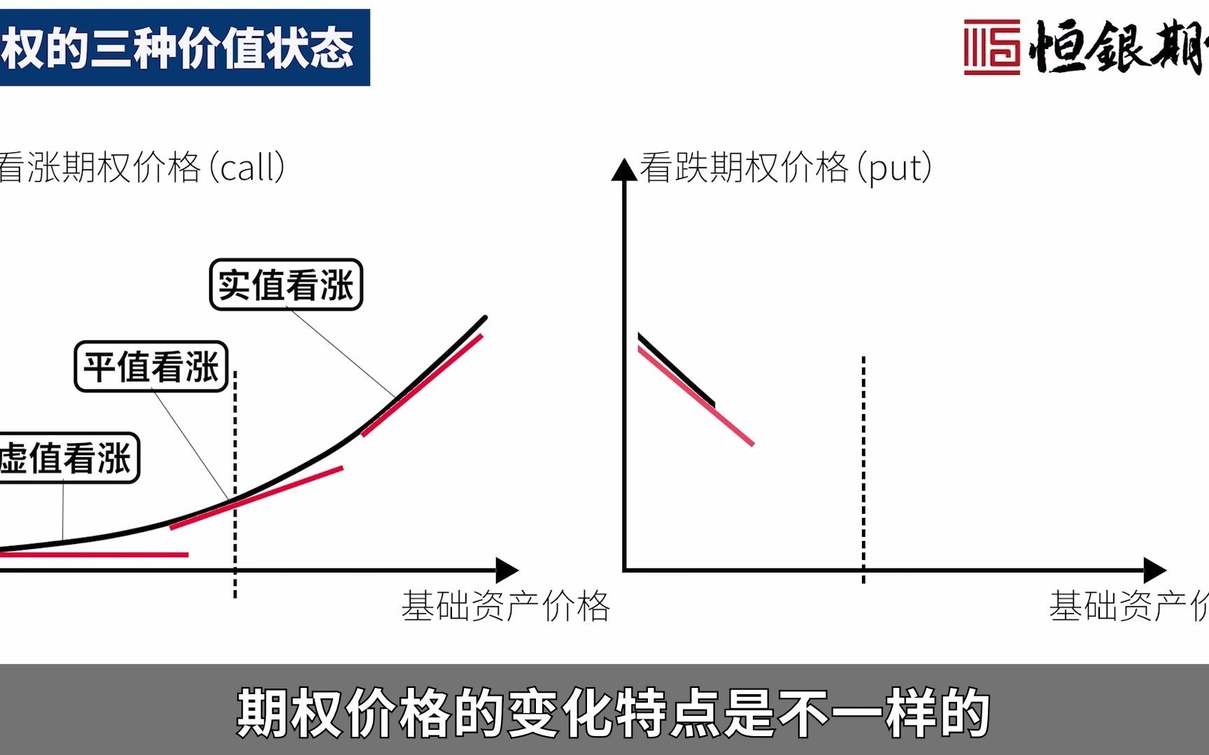 恒银期货系列视频第八期:期权的三种价值状态哔哩哔哩bilibili