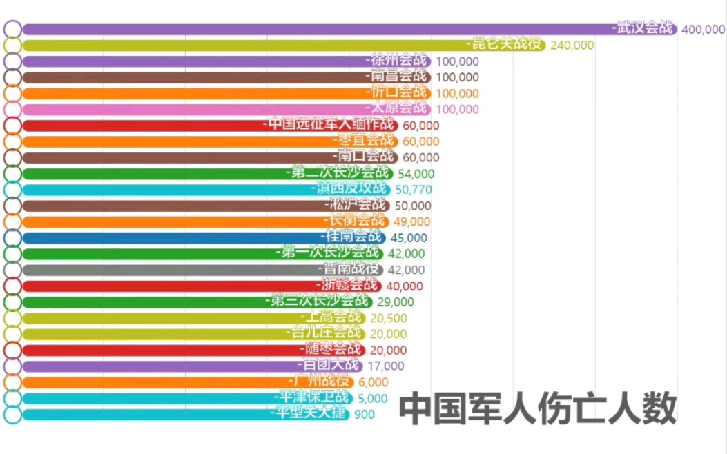 抗日战争各大战役伤亡人数哔哩哔哩bilibili