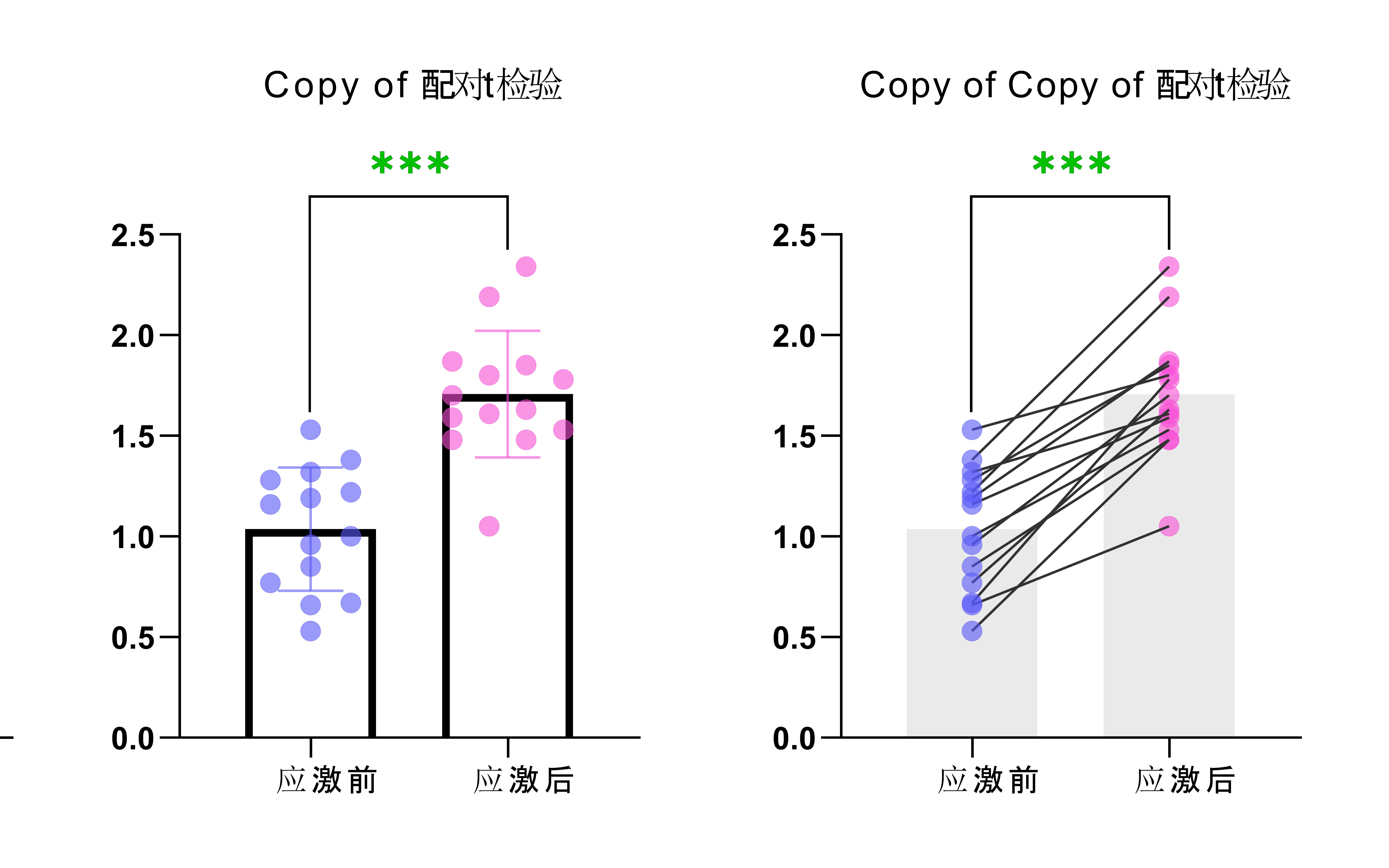 配对样本t检验:用graphpad做统计分析并绘制实用又好看的前后图
