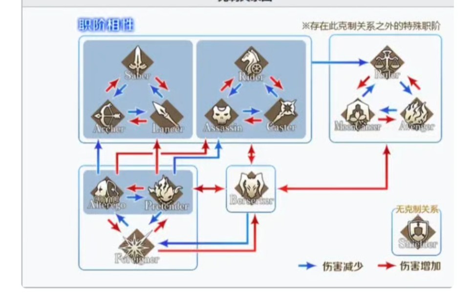 FGO职阶克制关系图哔哩哔哩bilibili