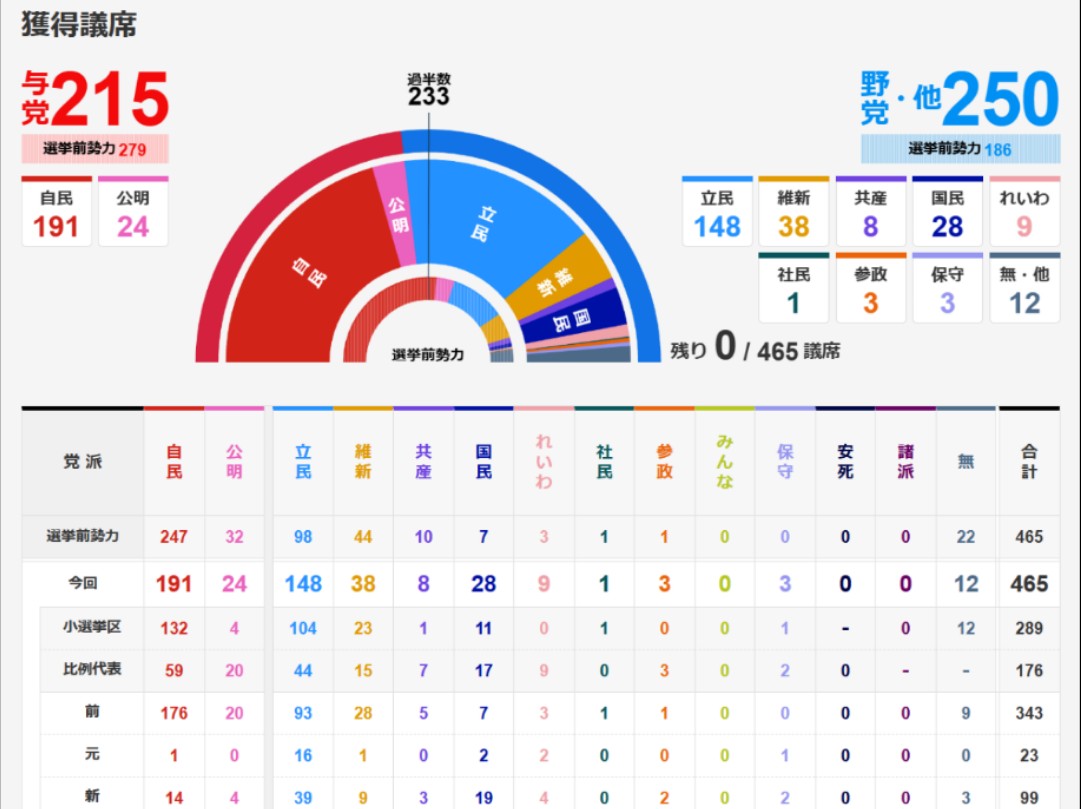 P2 日本众议院大选,NHK开票直播(东京时间1时~5时早间新闻前)哔哩哔哩bilibili