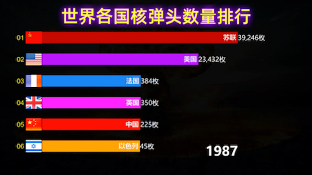 各国核弹头数量排行,美5570,俄6255,中国数量让西方陷入沉默哔哩哔哩bilibili