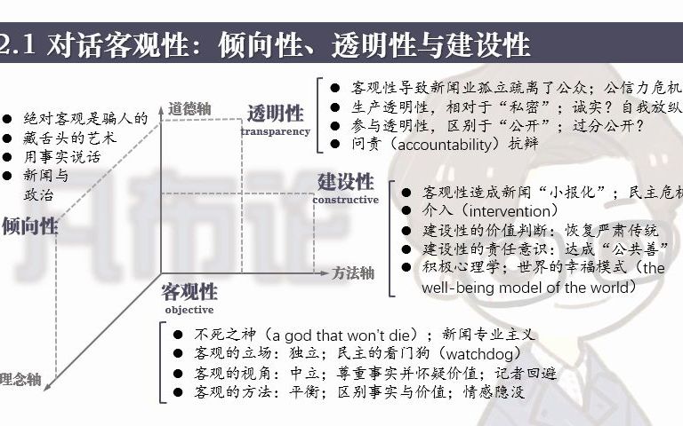 [图]2022新传考研必知！！！对话客观性：倾向性、透明性与建设性（Keywords：客观性与透明性、建设性新闻、新闻伦理、新闻道德、介入性）