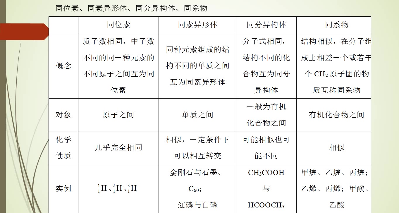 同位素概念图片