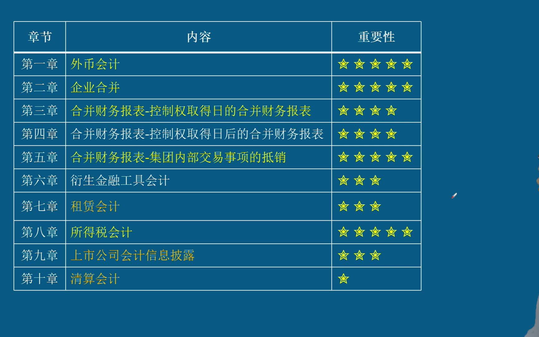 [图]四川自考会计学本科00159高级财务会计 全套视频|四川刘老斯