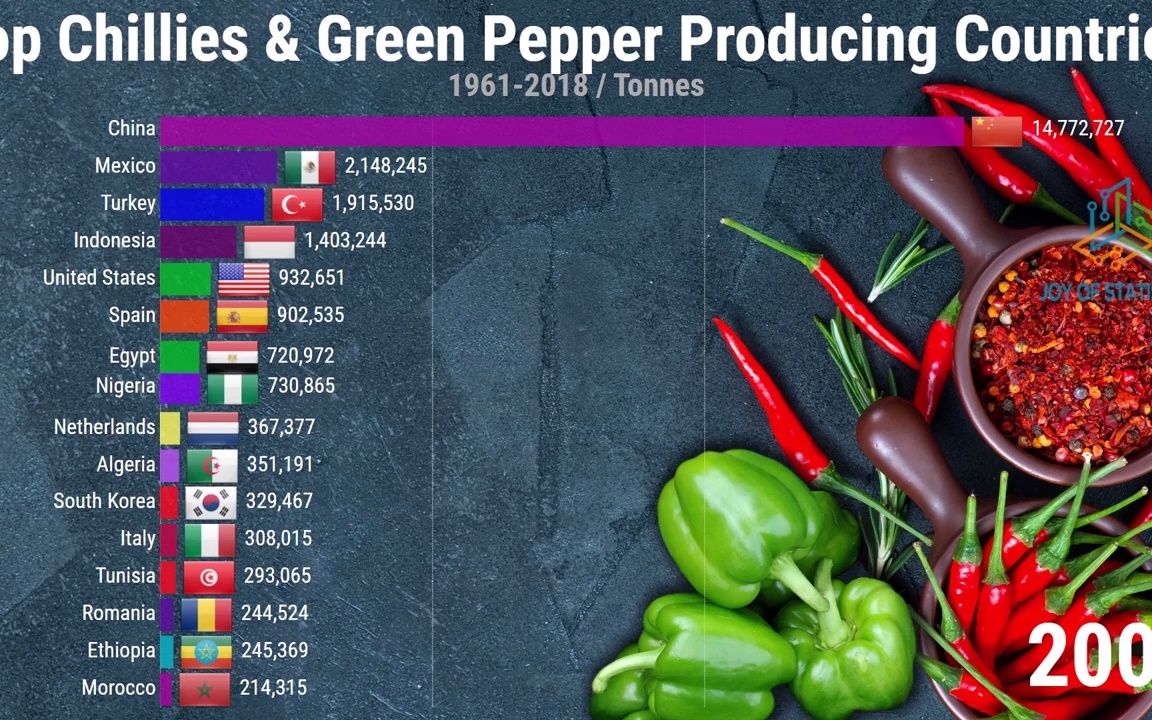 19612018世界辣椒(含菜椒)产量Top10,被印吹陈经恶心到了哔哩哔哩bilibili