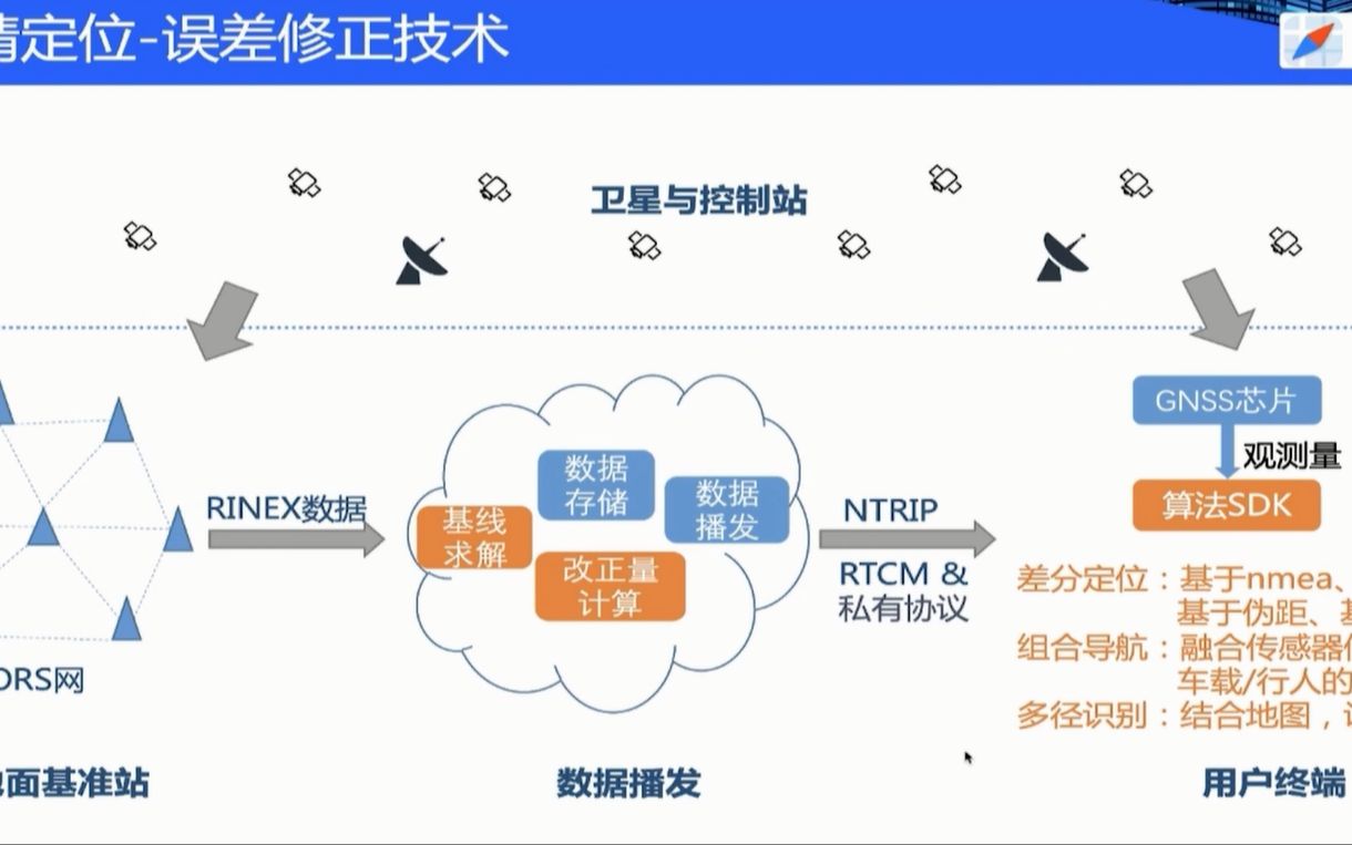 【腾讯地图专家开讲2】什么是高精度定位?哔哩哔哩bilibili