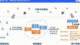 【腾讯地图专家开讲2】什么是高精度定位？