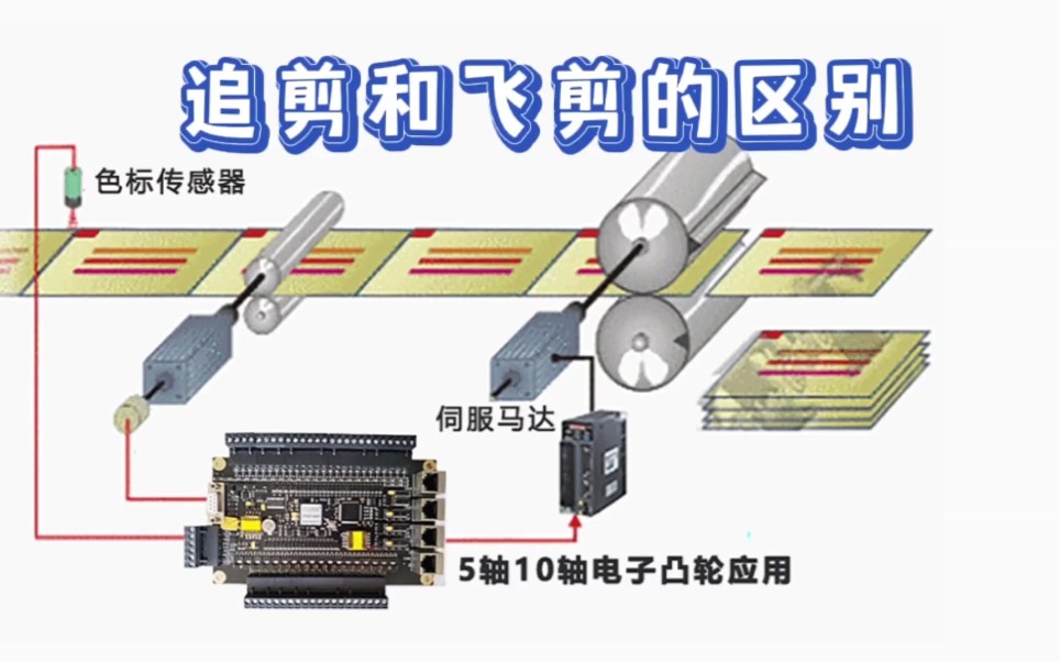 【飞剪和追剪】工业自动化常用的运动控制哔哩哔哩bilibili