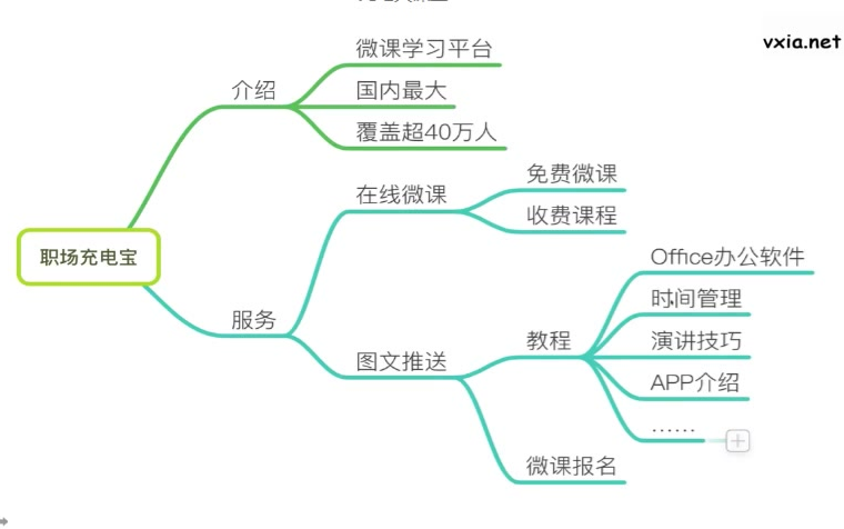 [图]30秒学会思维导图，3天背完一本书！思维导图从入门到精通！30秒教你学会思维导图，快速提分，效率翻倍！学会思维导图背完一本书超简单！