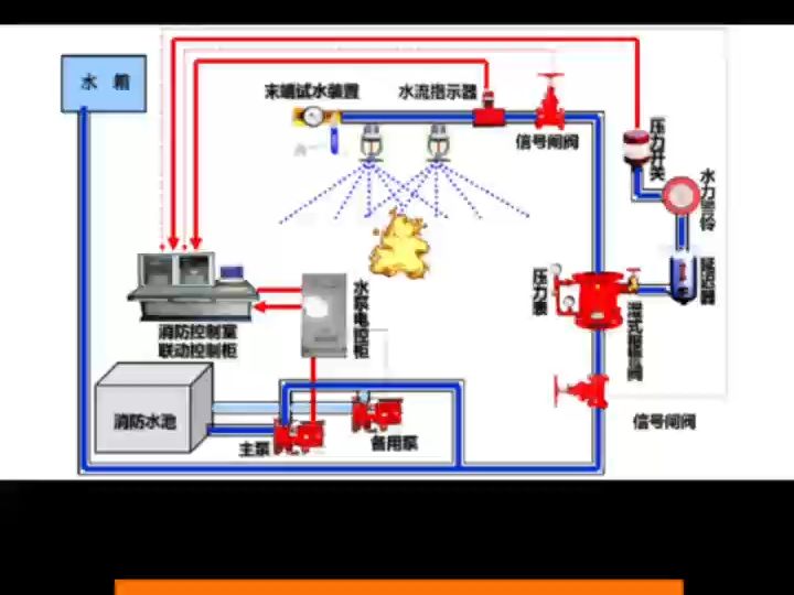 消防泵站水泵远程无线控制的应用方案哔哩哔哩bilibili