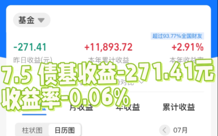 7.5 债基大面,收益率271.41元,收益率0.06%,华夏有只债基偷吃哔哩哔哩bilibili