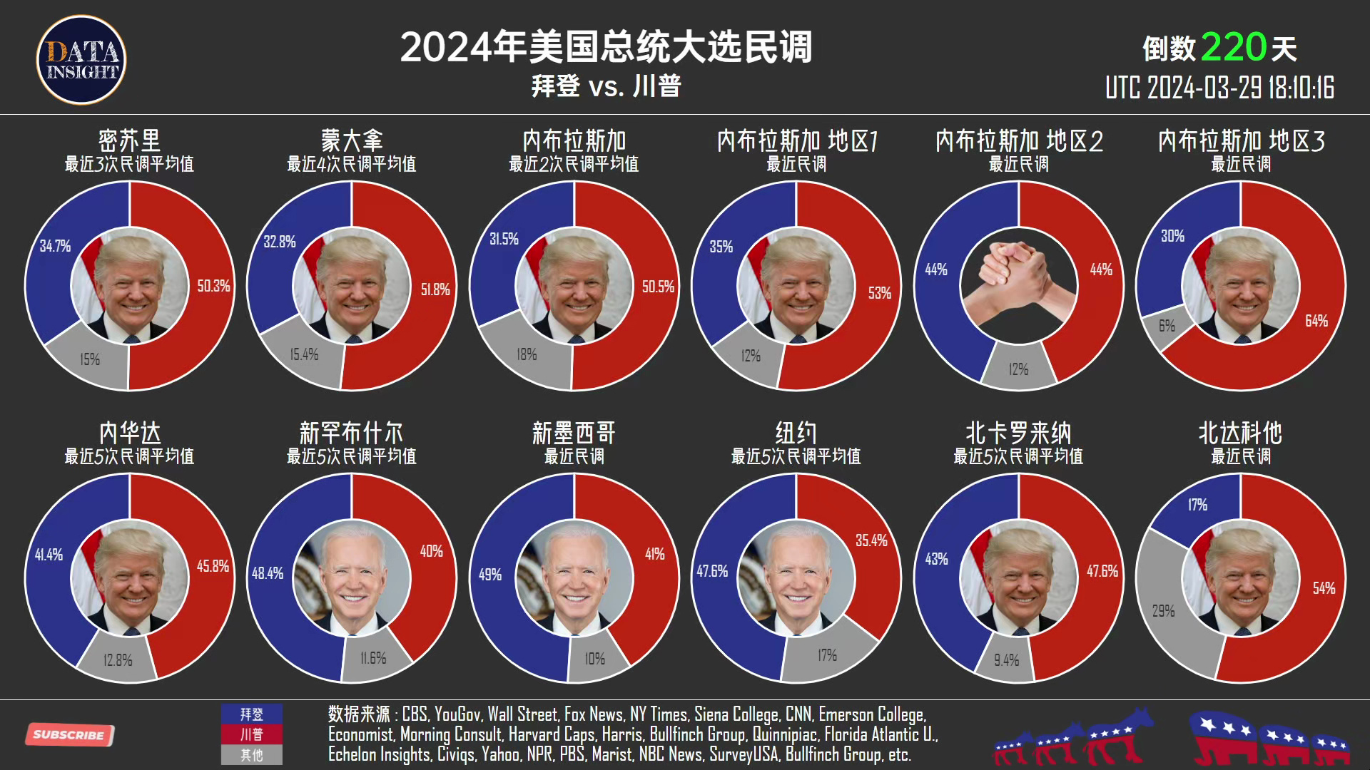 2024年美国大选民调、特朗普领先拜登12%(更新:2024年3月29日)哔哩哔哩bilibili